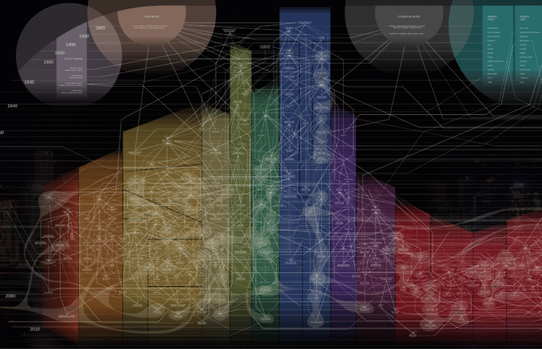 Lire la suite à propos de l’article Cartographie des genres musicaux